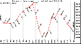 Milwaukee Weather Barometric Pressure per Hour (Last 24 Hours)