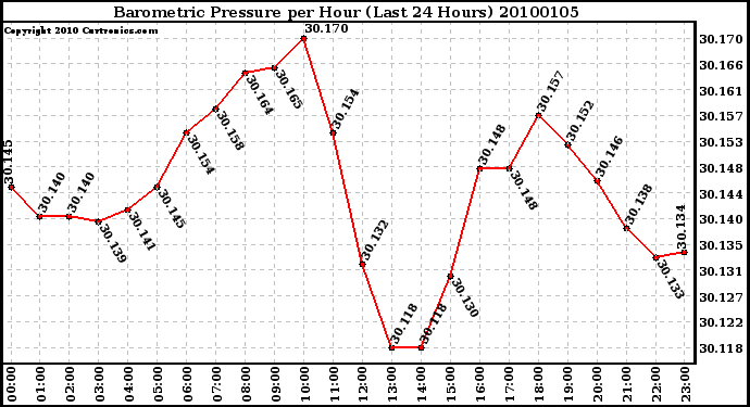 Milwaukee Weather Barometric Pressure per Hour (Last 24 Hours)