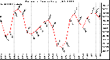 Milwaukee Weather Barometric Pressure Daily High