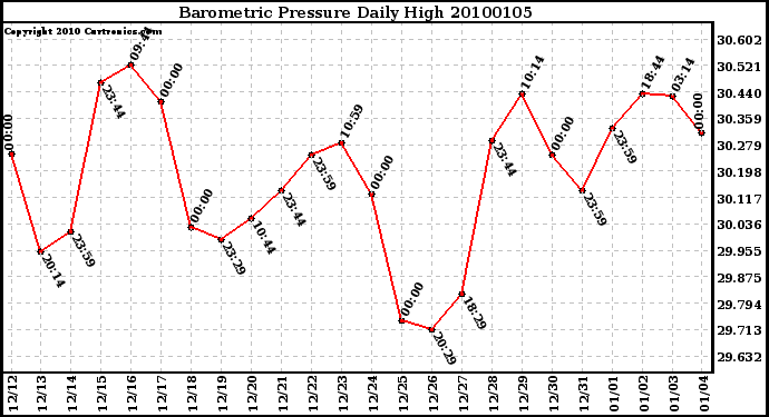 Milwaukee Weather Barometric Pressure Daily High