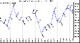 Milwaukee Weather Barometric Pressure Daily Low