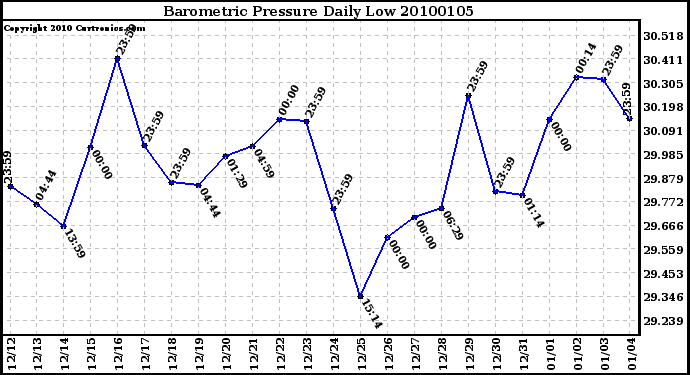 Milwaukee Weather Barometric Pressure Daily Low