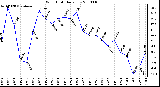 Milwaukee Weather Wind Chill Daily Low