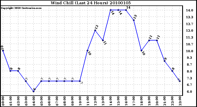 Milwaukee Weather Wind Chill (Last 24 Hours)