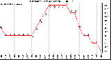 Milwaukee Weather Dew Point (Last 24 Hours)