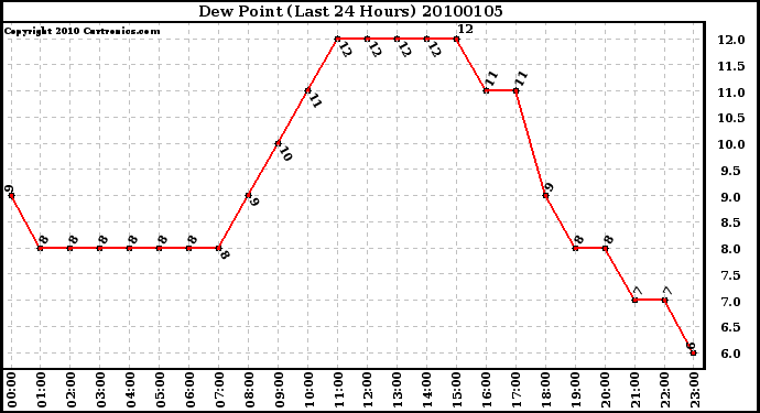 Milwaukee Weather Dew Point (Last 24 Hours)