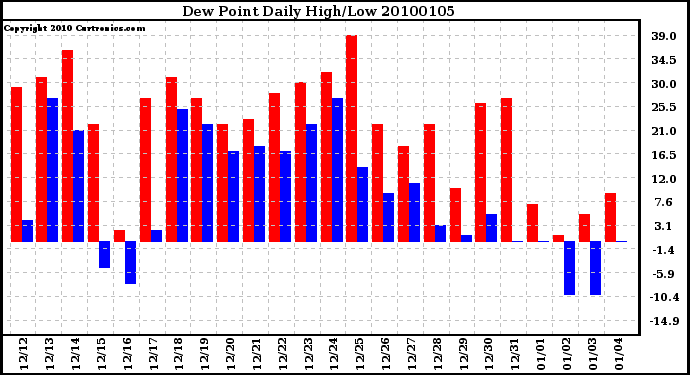 Milwaukee Weather Dew Point Daily High/Low