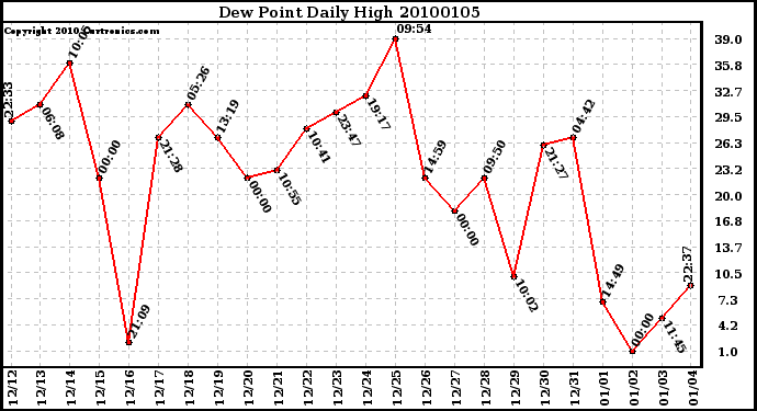 Milwaukee Weather Dew Point Daily High