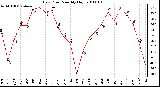 Milwaukee Weather Dew Point Monthly High