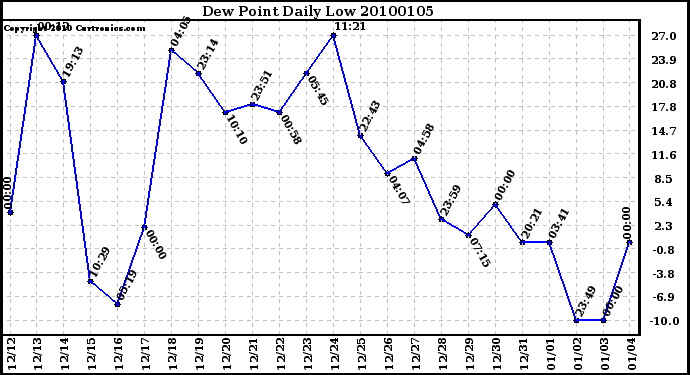 Milwaukee Weather Dew Point Daily Low