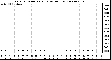 Milwaukee Weather Evapotranspiration per Hour (Last 24 Hours) (Inches)