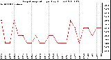 Milwaukee Weather Evapotranspiration per Day (Inches)