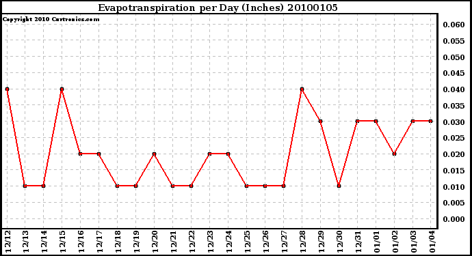 Milwaukee Weather Evapotranspiration per Day (Inches)