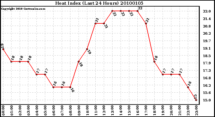 Milwaukee Weather Heat Index (Last 24 Hours)