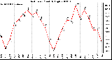 Milwaukee Weather Heat Index Monthly High