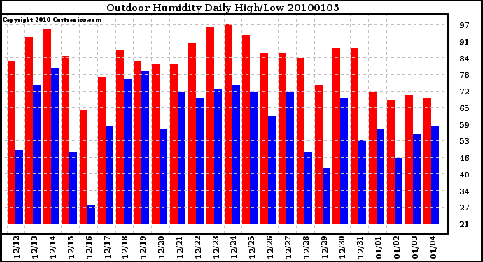 Milwaukee Weather Outdoor Humidity Daily High/Low