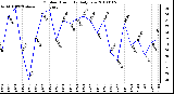 Milwaukee Weather Outdoor Humidity Daily Low