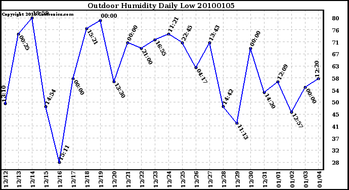 Milwaukee Weather Outdoor Humidity Daily Low