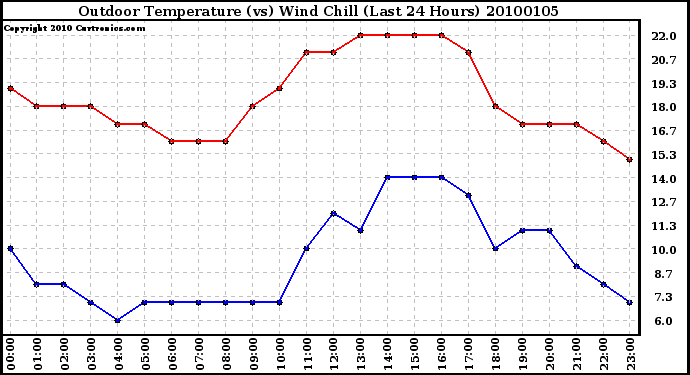 Milwaukee Weather Outdoor Temperature (vs) Wind Chill (Last 24 Hours)