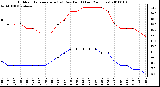 Milwaukee Weather Outdoor Temperature (vs) Dew Point (Last 24 Hours)