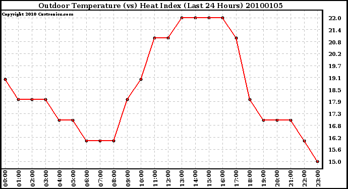 Milwaukee Weather Outdoor Temperature (vs) Heat Index (Last 24 Hours)