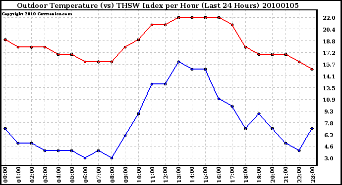 Milwaukee Weather Outdoor Temperature (vs) THSW Index per Hour (Last 24 Hours)