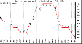 Milwaukee Weather Outdoor Temperature per Hour (Last 24 Hours)