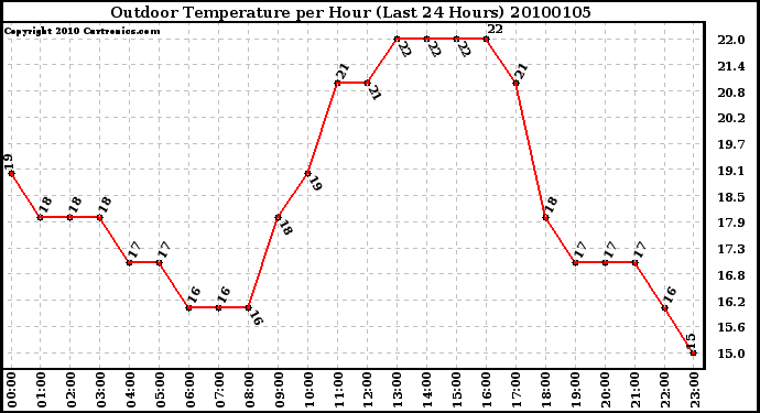 Milwaukee Weather Outdoor Temperature per Hour (Last 24 Hours)