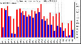 Milwaukee Weather Outdoor Temperature Daily High/Low