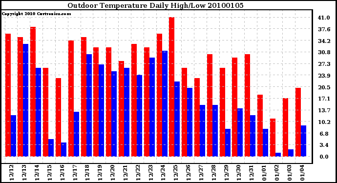 Milwaukee Weather Outdoor Temperature Daily High/Low