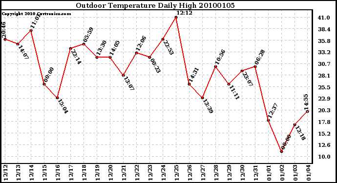 Milwaukee Weather Outdoor Temperature Daily High