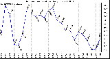 Milwaukee Weather Outdoor Temperature Daily Low