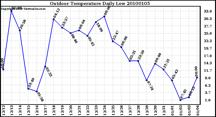 Milwaukee Weather Outdoor Temperature Daily Low