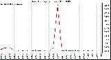 Milwaukee Weather Rain (By Day) (inches)