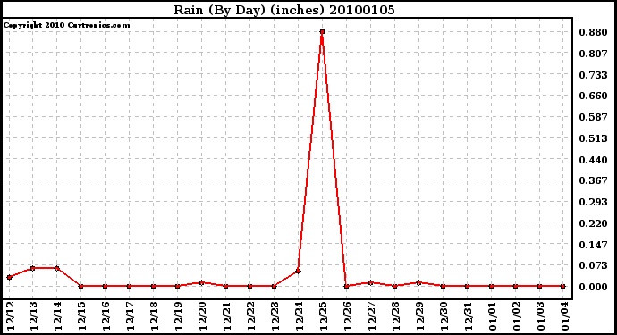 Milwaukee Weather Rain (By Day) (inches)