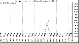 Milwaukee Weather Rain per Hour (Last 24 Hours) (inches)