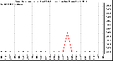 Milwaukee Weather Rain Rate per Hour (Last 24 Hours) (Inches/Hour)