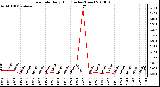 Milwaukee Weather Rain Rate Daily High (Inches/Hour)