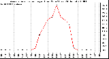 Milwaukee Weather Average Solar Radiation per Hour W/m2 (Last 24 Hours)