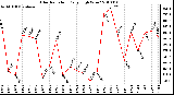 Milwaukee Weather Solar Radiation Daily High W/m2