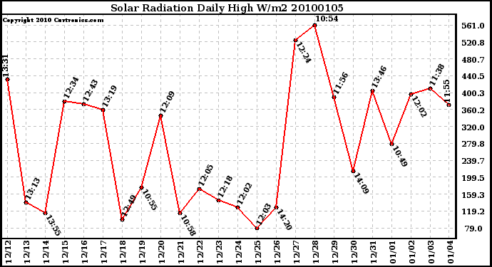 Milwaukee Weather Solar Radiation Daily High W/m2