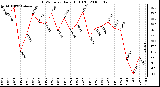 Milwaukee Weather THSW Index Daily High (F)