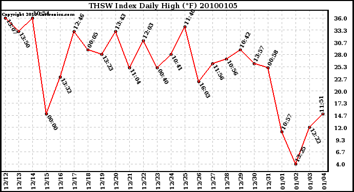 Milwaukee Weather THSW Index Daily High (F)