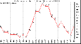 Milwaukee Weather THSW Index per Hour (F) (Last 24 Hours)