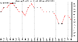 Milwaukee Weather Average Wind Speed (Last 24 Hours)