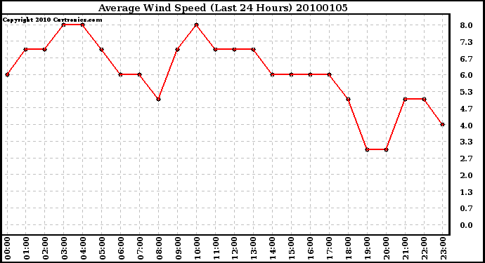 Milwaukee Weather Average Wind Speed (Last 24 Hours)