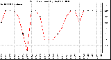 Milwaukee Weather Wind Direction (By Day)