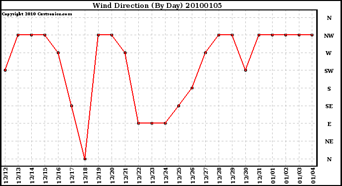 Milwaukee Weather Wind Direction (By Day)