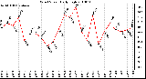 Milwaukee Weather Wind Speed Daily High