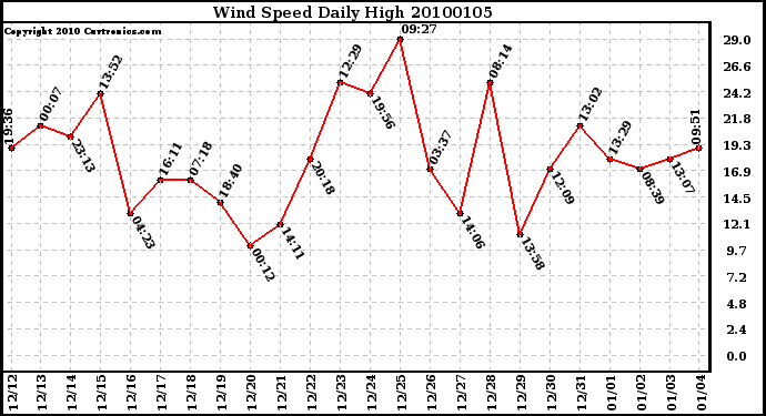 Milwaukee Weather Wind Speed Daily High